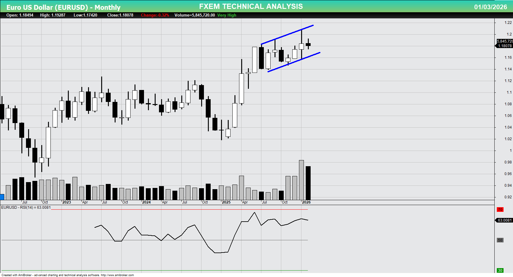 EURUSD Chart on the weekly time frame